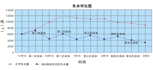 使用供暖臭味剂前后失水对比图