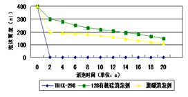 泡沫高度与消泡时间对比图