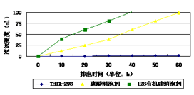 通气60小时，泡沫变化对比图